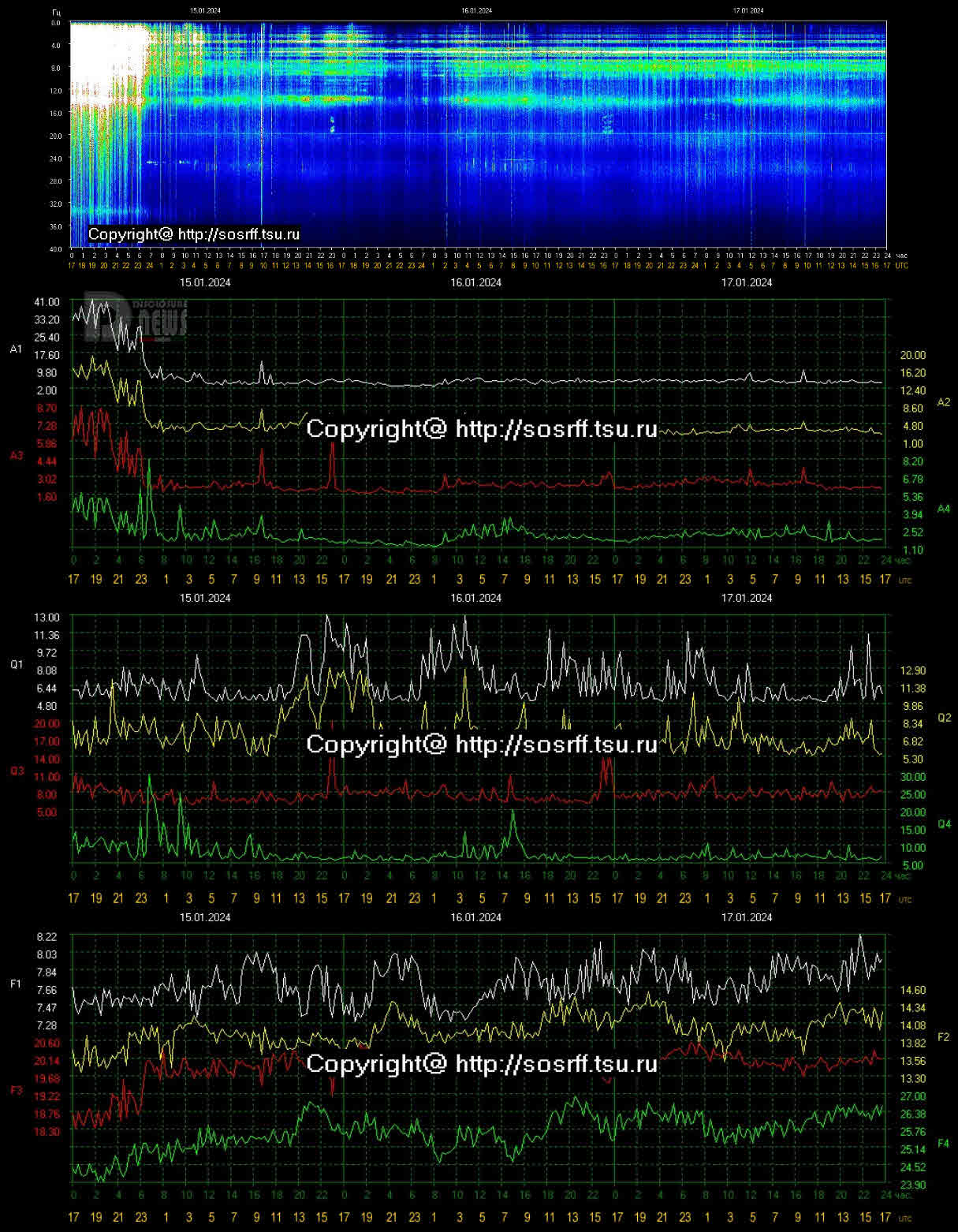 Schumann Resonance Today