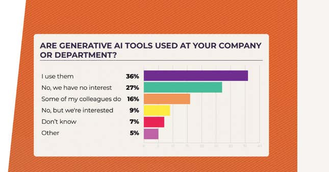 A graph shows how many people at game companies use AI tools.  A graph shows how many people at game companies use AI tools.