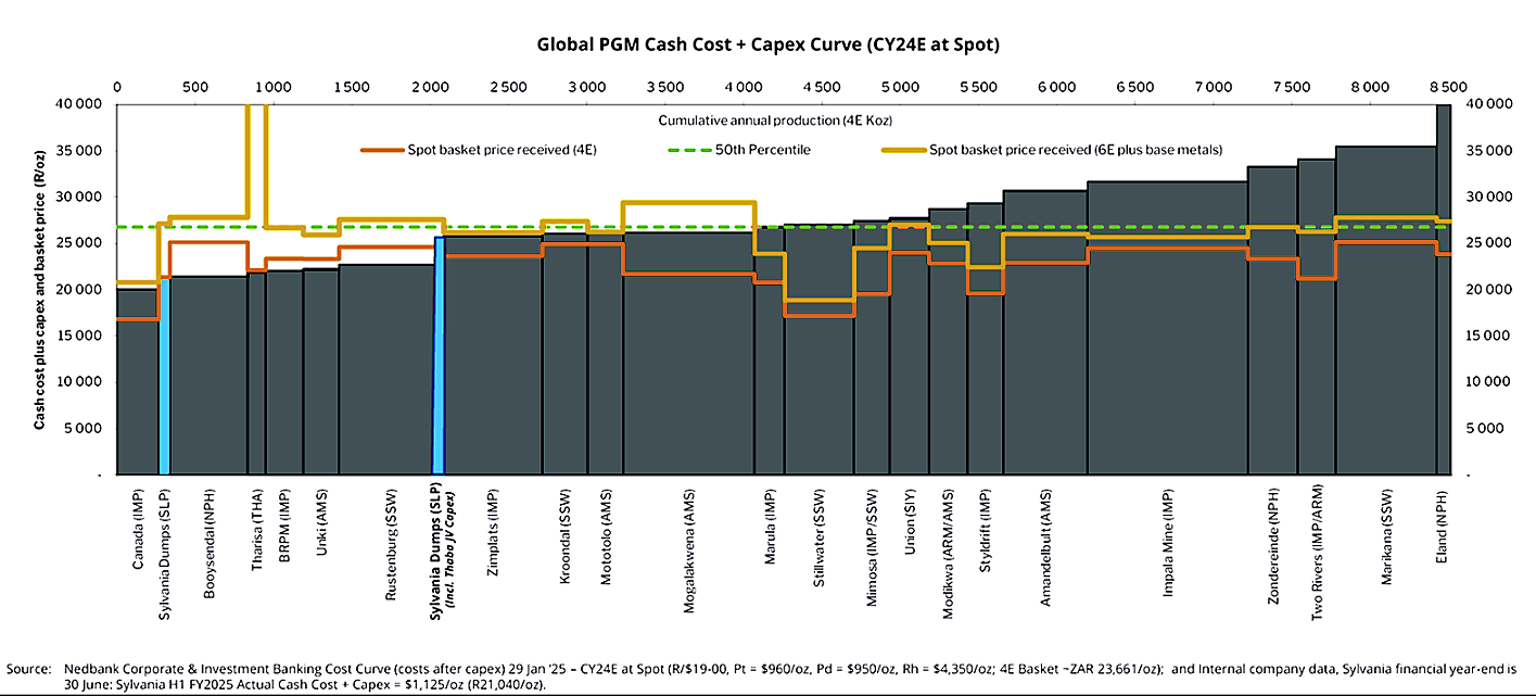 All-In-Servicing-Costs (AISC) of each PGM producer