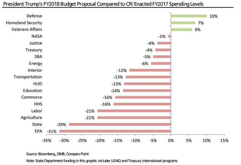 Trump Budget Proposal Sets up Big Fight Over Government Spending ...