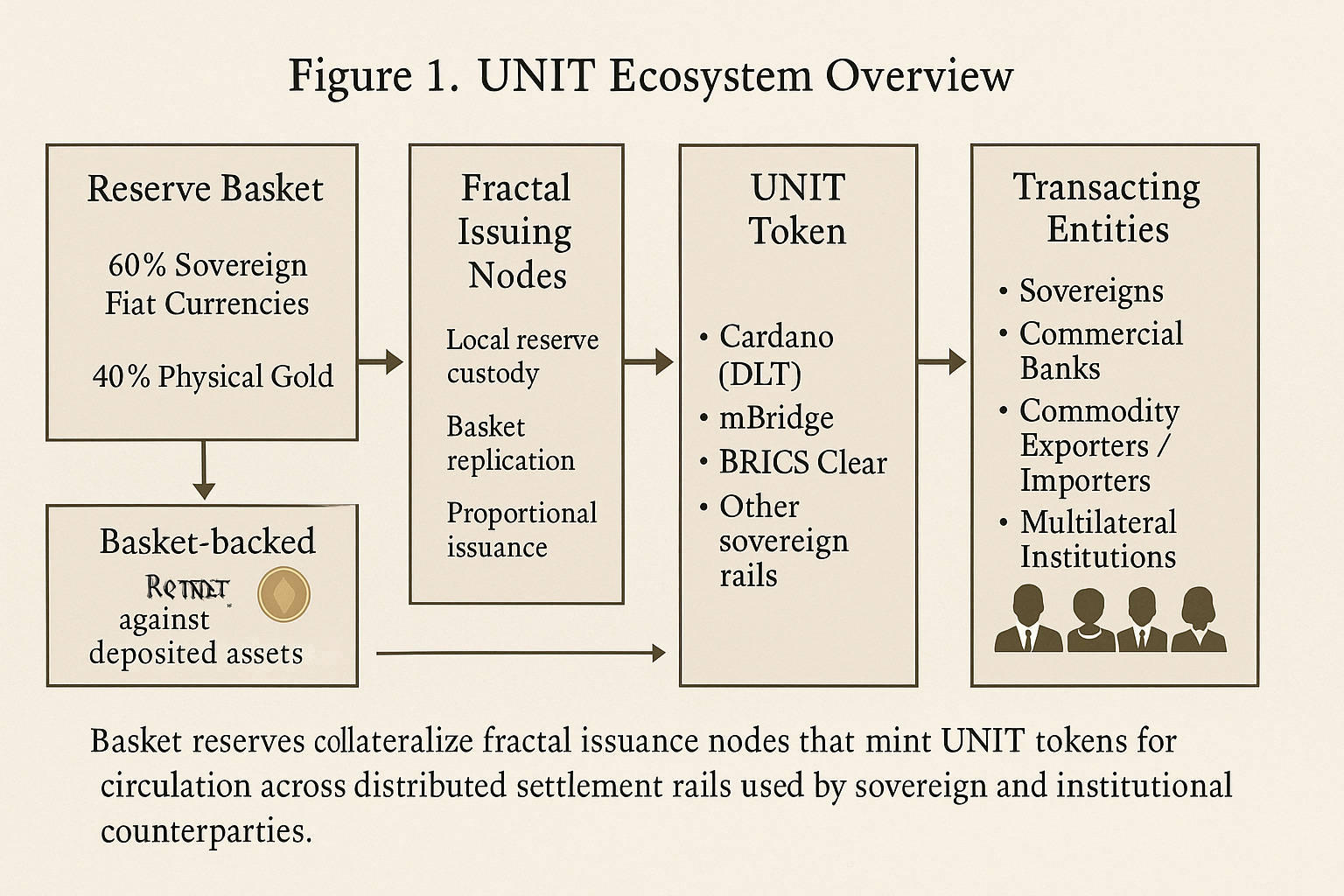 UNIT: Gold-Backed Money Reenters the Monetary Core