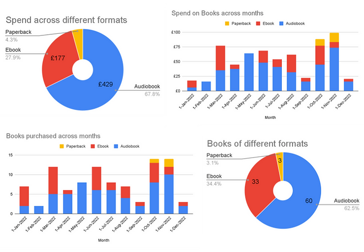 Split of books purchased by spend and count across formats and months of the year