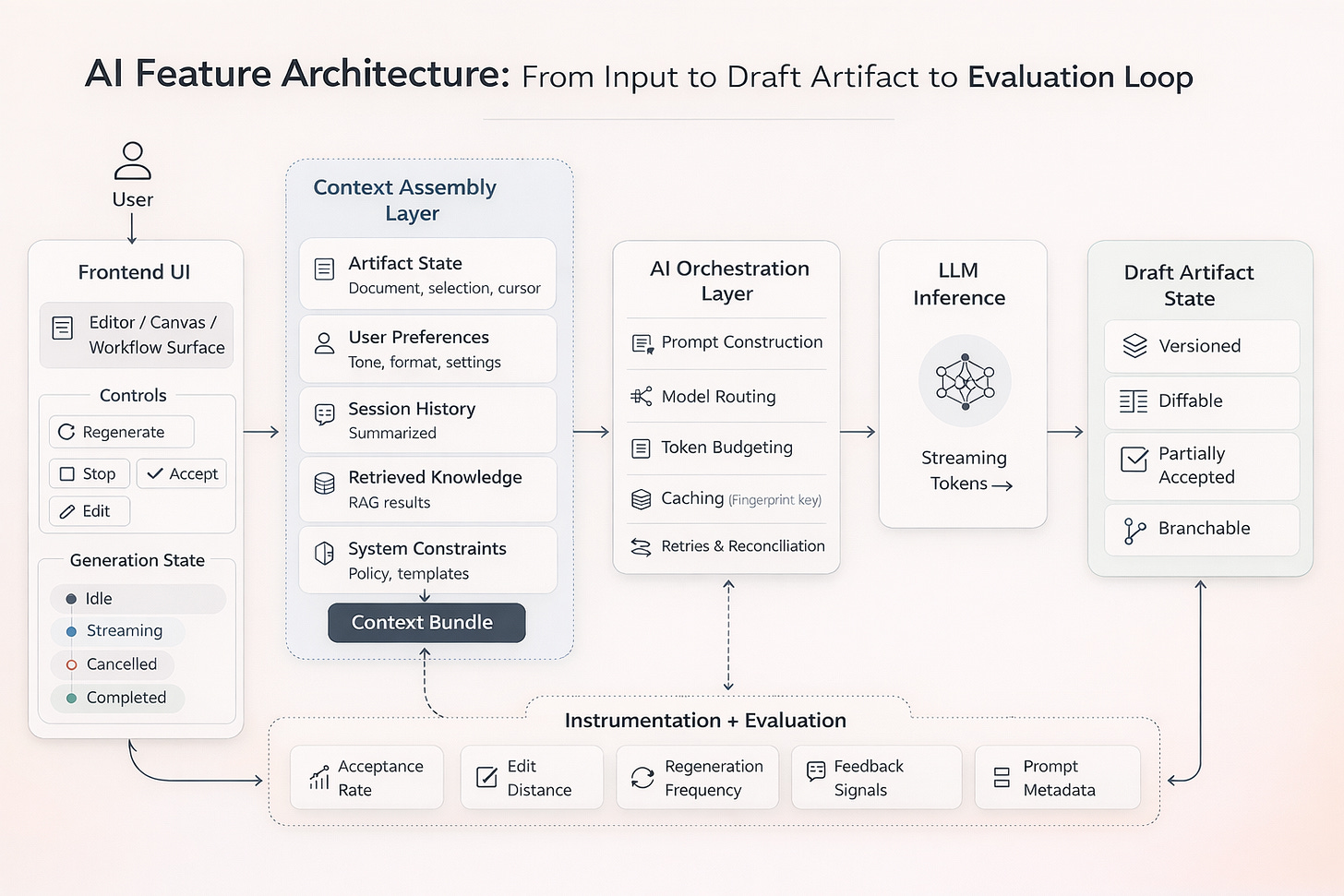 Architecture diagram showing an AI feature workflow: user interacts with a frontend editor, which assembles context from artifact state, user preferences, session history, retrieved knowledge, and system constraints. The context is passed to an inference orchestrator that handles prompt construction, routing, token budgeting, caching, and retries. The LLM streams output into a versioned draft artifact state that supports diffs and partial acceptance. Instrumentation captures feedback and acceptance signals and feeds them back into orchestration and context assembly.
