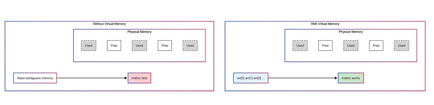 Memory Access Performance Memory Access Demystified: How Virtual Memory, Caches, and DRAM Impact ...
