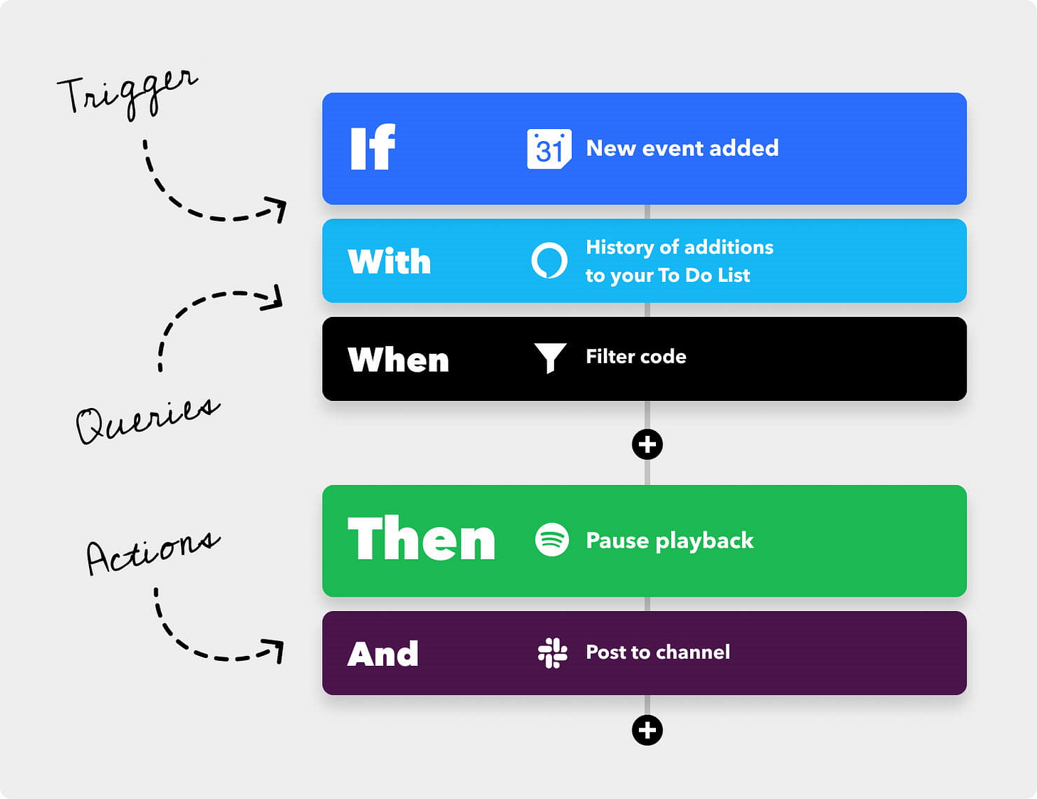 Process Overview - IFTTT