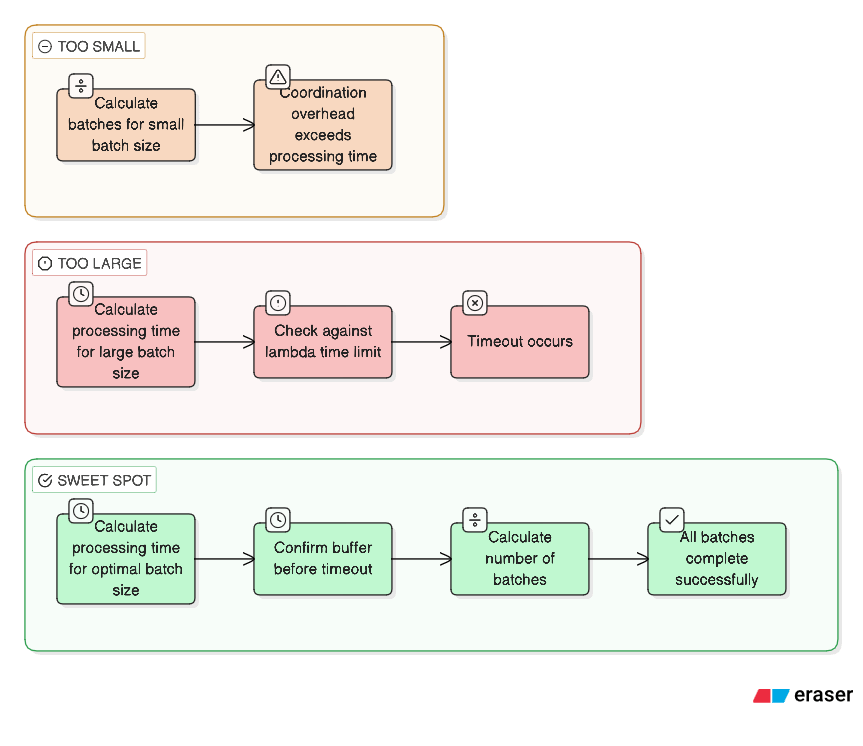 Building Reliable LLM Batch Processing Systems