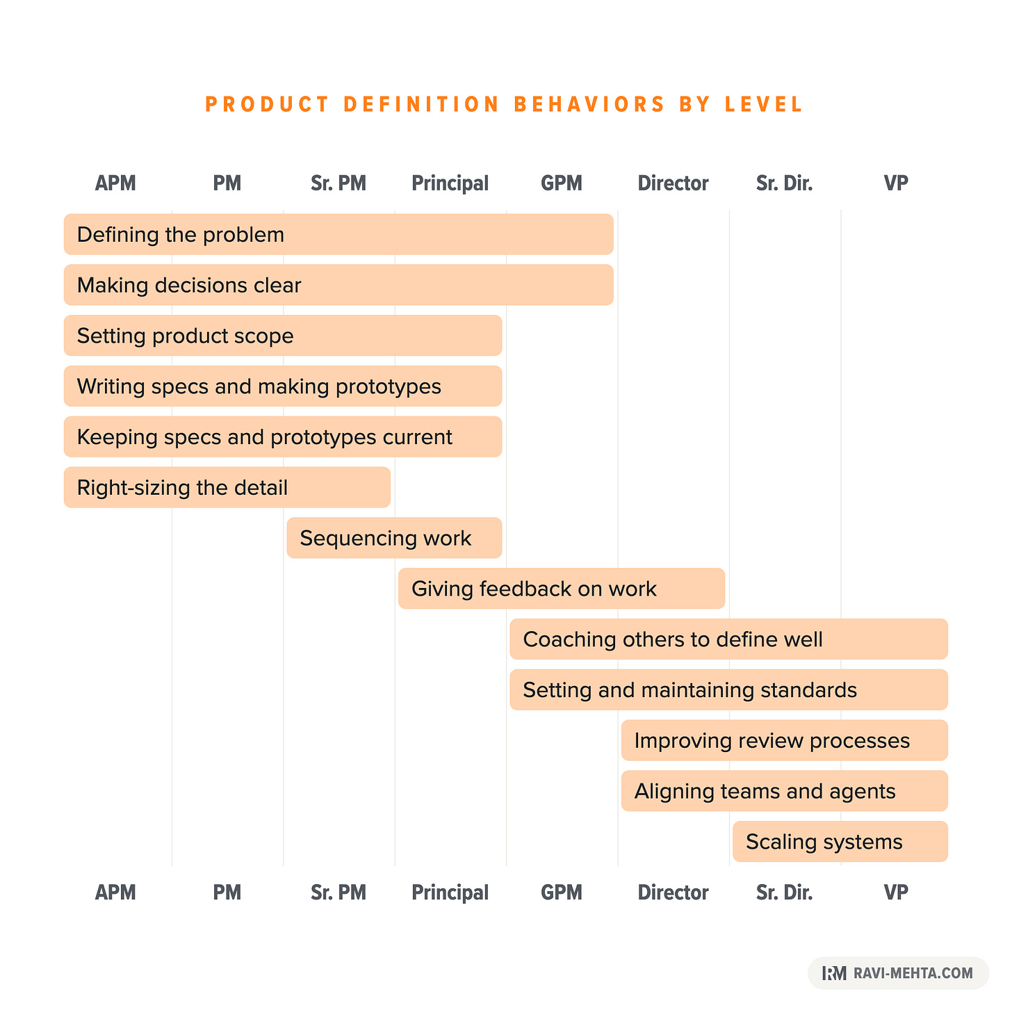 Builders define the product, leaders coach others to define it well, and executives build the systems that keep teams and agents aligned.