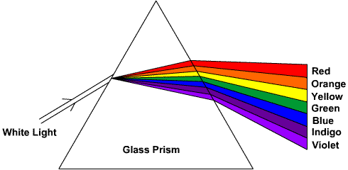 electromagnetic radiation - Why do prisms work (why is refraction frequency dependent)? - Physics Stack Exchange electromagnetic radiation - Why do prisms work (why is refraction frequency dependent)? - Physics Stack Exchange