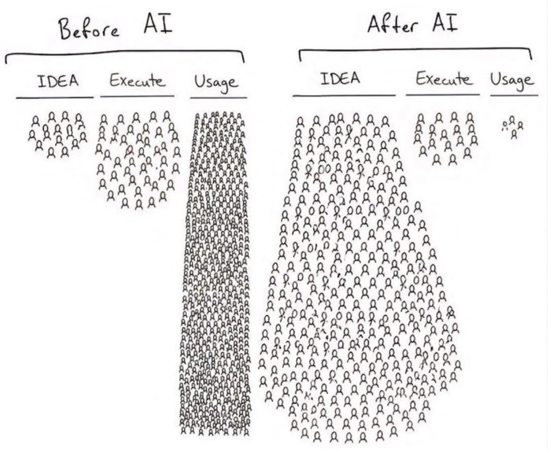 Drawing comparing organizations before and after AI. Source unknown, found via a Reddit post in r/AgentsOfAI, not created by the author.