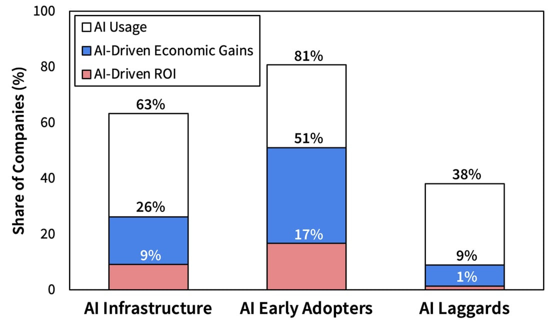 Early Adopters Report AI-Driven ROI