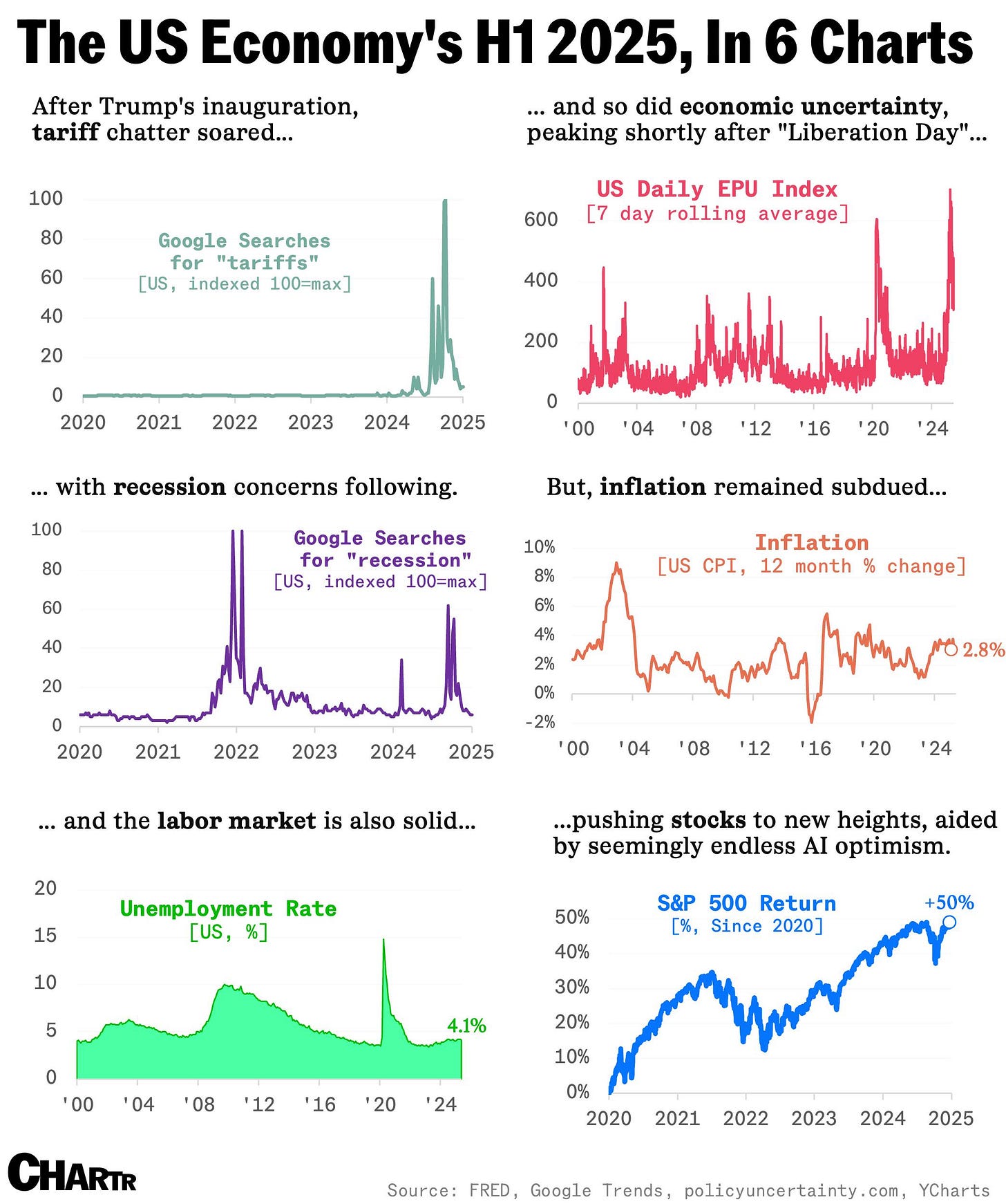 The US economy's H1 2025