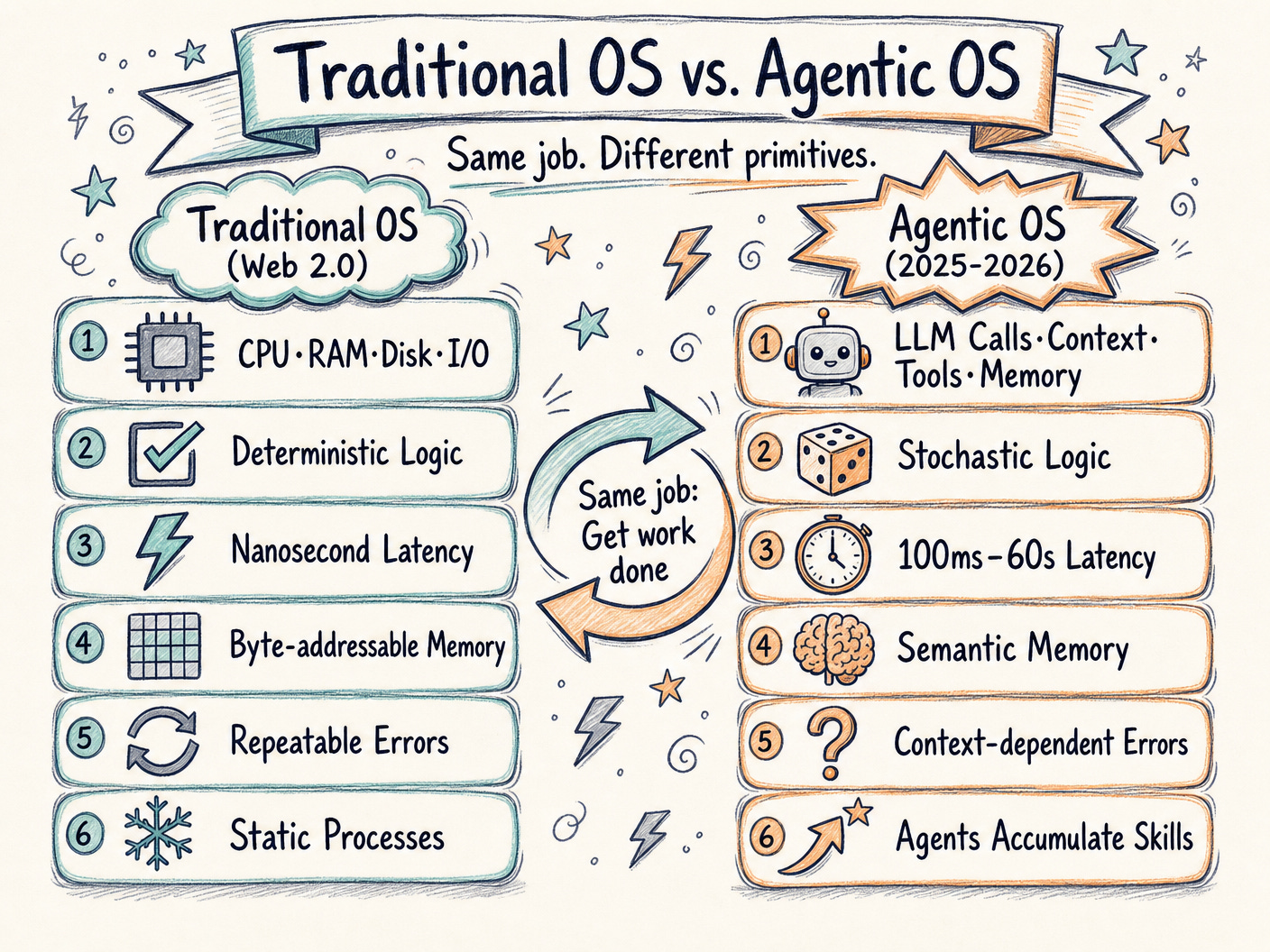 Traditional OS vs. Agentic OS: Same job, different primitives
