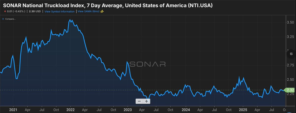 A line chart displaying the National Truckload Index (NTIUSA) tracking truckload rates per mile in the United States from 2021 to 2025. The chart shows fluctuations with a peak around mid-2022, followed by a significant decline and subsequent smaller variations. The SONAR watermark is visible.