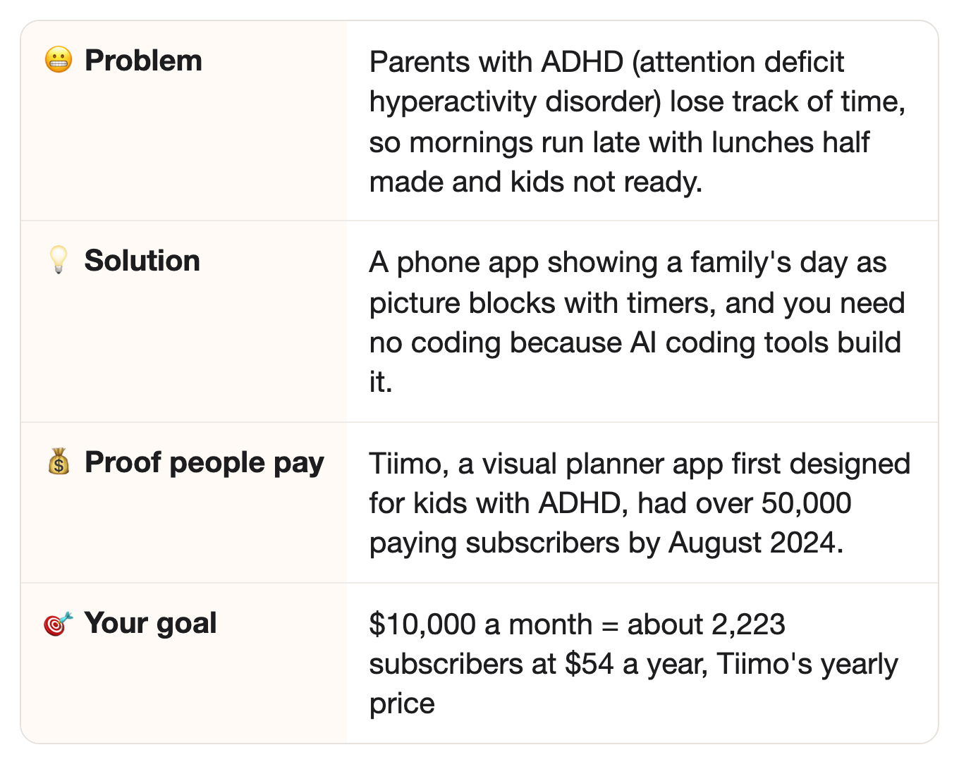 😬 Problem: Parents with ADHD (attention deficit hyperactivity disorder) lose track of time, so mornings run late with lunches half made and kids not ready.. 💡 Solution: A phone app showing a family's day as picture blocks with timers, and you need no coding because AI coding tools build it.. 💰 Proof people pay: Tiimo, a visual planner app first designed for kids with ADHD, had over 50,000 paying subscribers by August 2024.. 🎯 Your goal: $10,000 a month = about 2,223 subscribers at $54 a year, Tiimo's yearly price