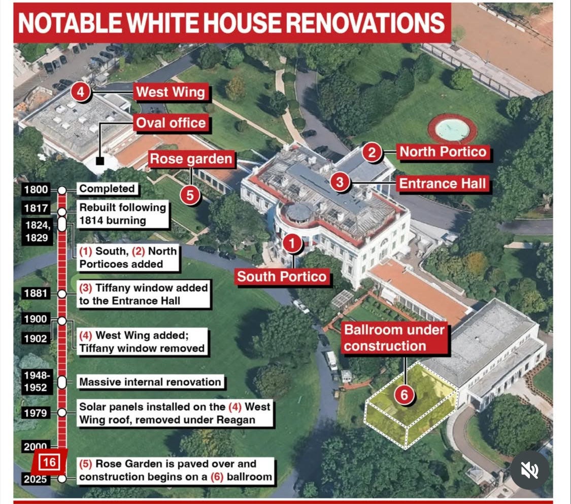Infographic titled Notable White House Renovations shows aerial view of White House complex with numbered annotations: 1 South Portico added 1829, 2 North Portico 1817, 3 Tiffany window added to Entrance Hall 1889, 4 West Wing rebuilt 1902 with Tiffany window removed, 5 Rose Garden paved over 1913, 6 Ballroom construction begins 2025 under green construction area, timeline from 1817 to 2025 on left side. Infographic titled Notable White House Renovations shows aerial view of White House complex with numbered annotations: 1 South Portico added 1829, 2 North Portico 1817, 3 Tiffany window added to Entrance Hall 1889, 4 West Wing rebuilt 1902 with Tiffany window removed, 5 Rose Garden paved over 1913, 6 Ballroom construction begins 2025 under green construction area, timeline from 1817 to 2025 on left side.