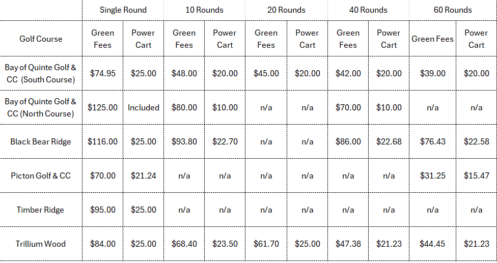 Golf Course Rates Near Me Cost of Golf at the Top Five Golf Courses in the Bay of Quinte and ...