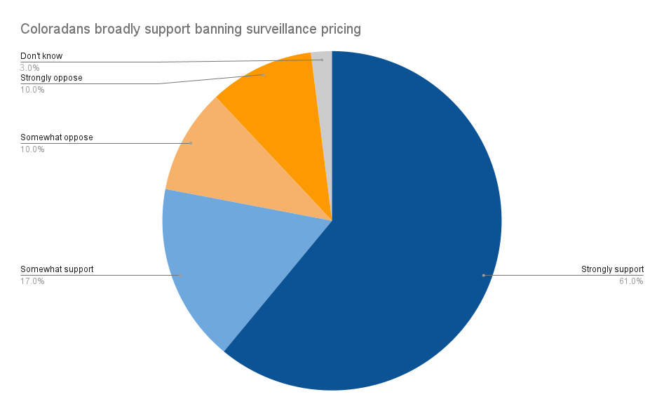 Chart showing Colorado voters’ level of support for a ban on surveillance pricing (Data from the American Economic Liberties Project and Data for Progress)