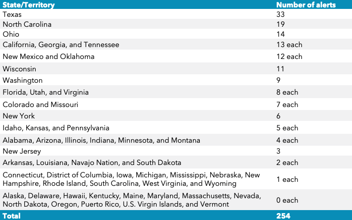 a table showing that Texas has 33 amber alerts in 2021