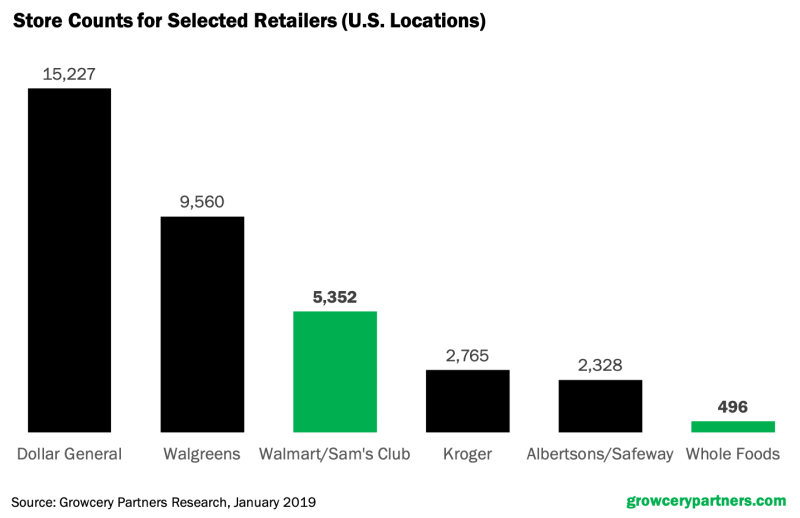 Store Counts for Selected Retailers