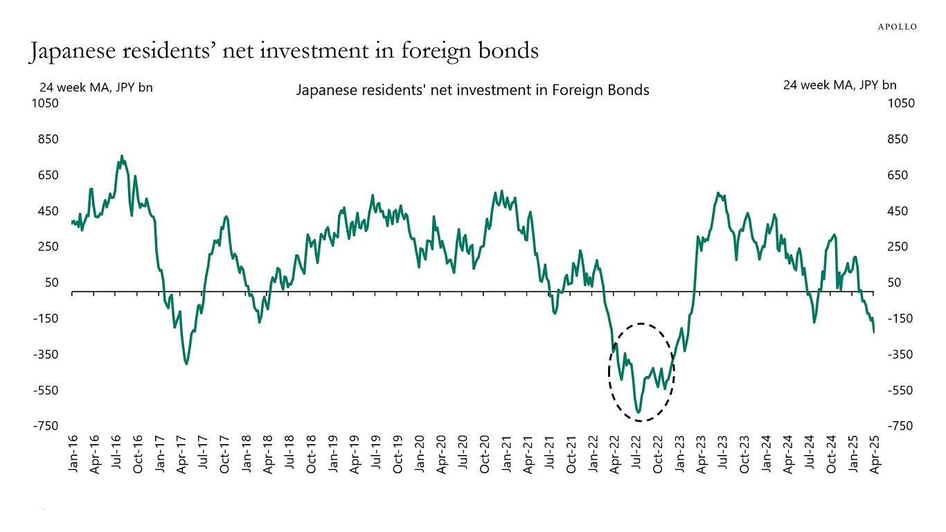 Japanese residents’ net investment in foreign bonds