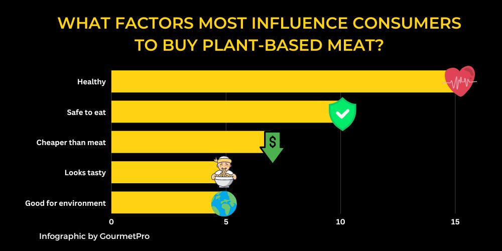 image of bar chart showing consumers motivated to eat products for health reasons