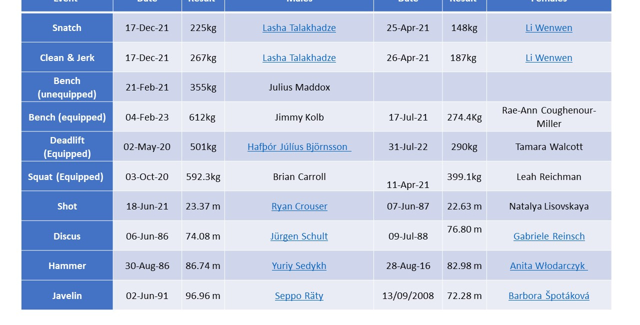 No 5 – World Records and the Ultimate Throws