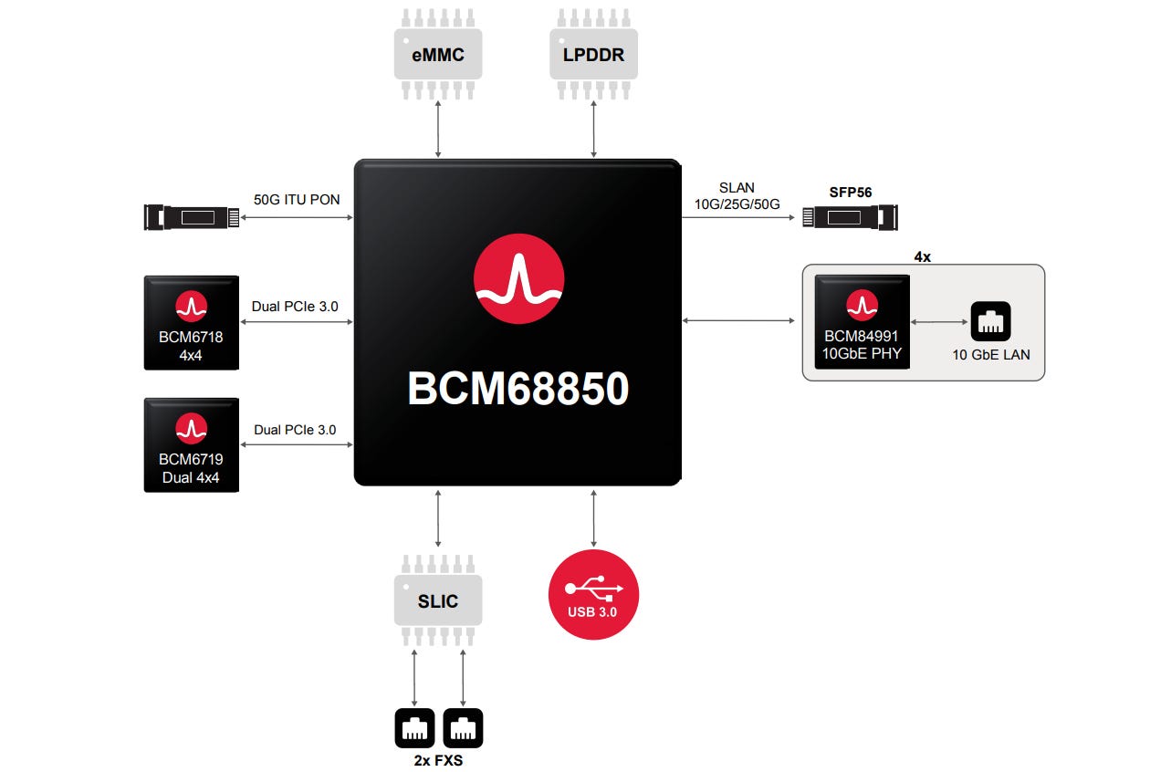 Broadcom BCM68850 and BCM55050 SoCs target Wi-Fi 8 and 50G PON fiber  gateways - CNX Software