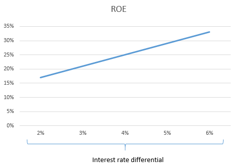 Interest diff graph Interest diff graph