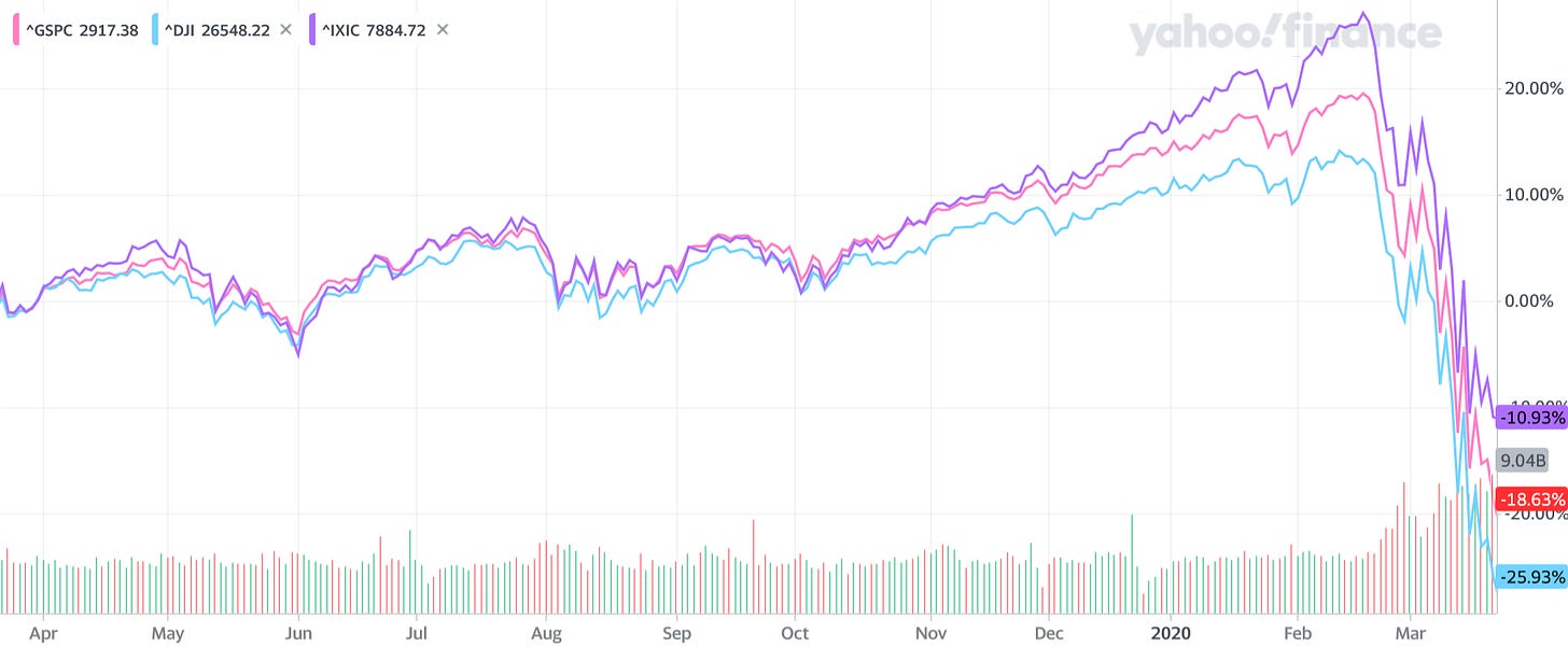 Stock market dip in 2020