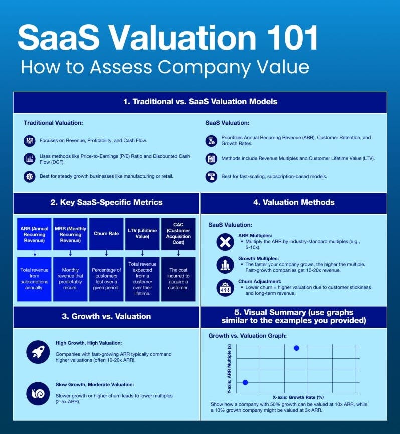 Infographic of "SaaS Valuation 101: How to Assess Company Value"