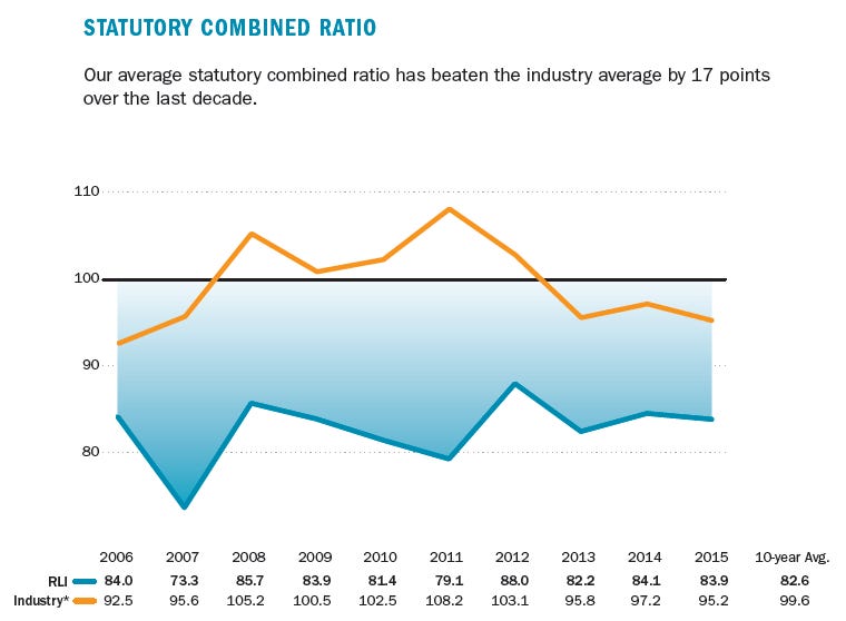 RLI vs Industry Combined Ratio RLI vs Industry Combined Ratio