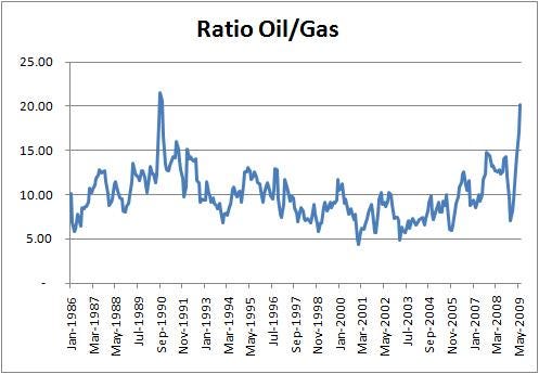 Oil/Gas Ratio Oil/Gas Ratio