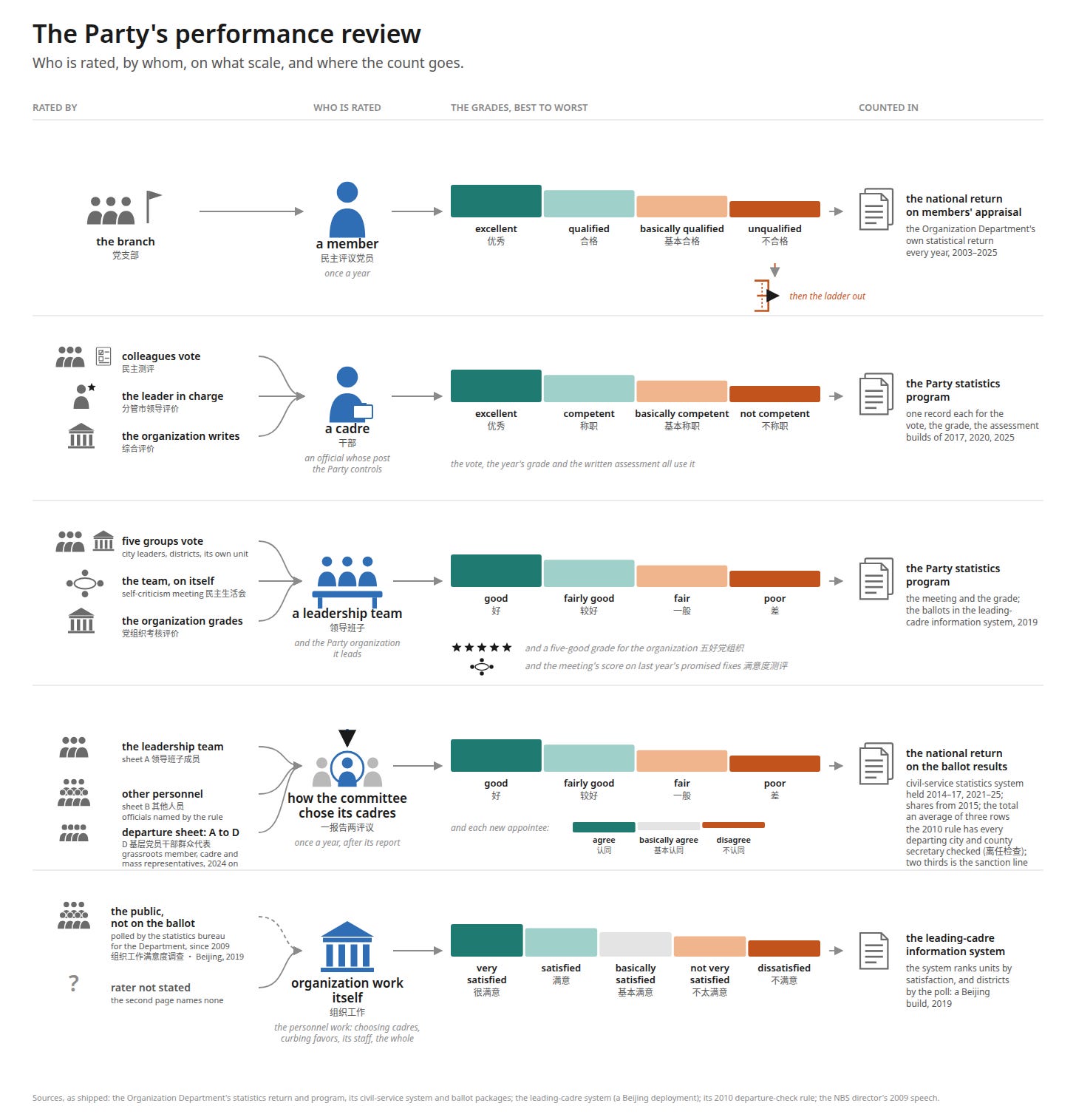 Five rows, one per thing rated: a member by his branch, a cadre by colleagues and the leader in charge, a leadership team by five groups and itself, the committee’s choice of cadres by its own classes of voter, and organization work by the public; each with its grade scale and where the count goes. Five rows, one per thing rated: a member by his branch, a cadre by colleagues and the leader in charge, a leadership team by five groups and itself, the committee’s choice of cadres by its own classes of voter, and organization work by the public; each with its grade scale and where the count goes.