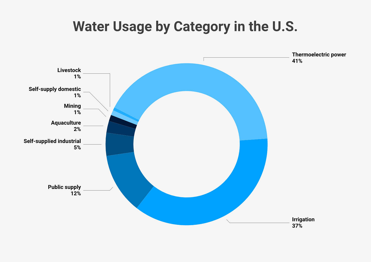 Water Usage by Category in the United States
