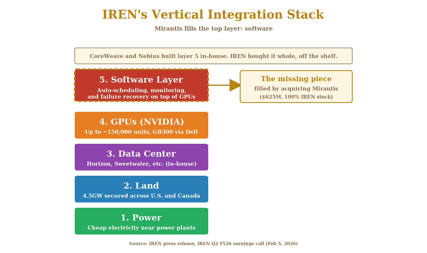 IREN vertical integration stack infographic