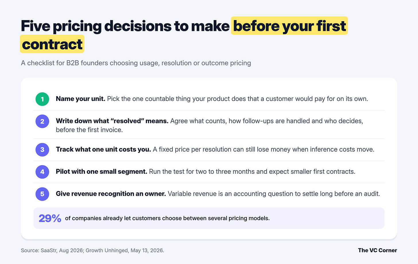 Checklist of five pricing decisions B2B founders should make before signing their first contract. Checklist of five pricing decisions B2B founders should make before signing their first contract.