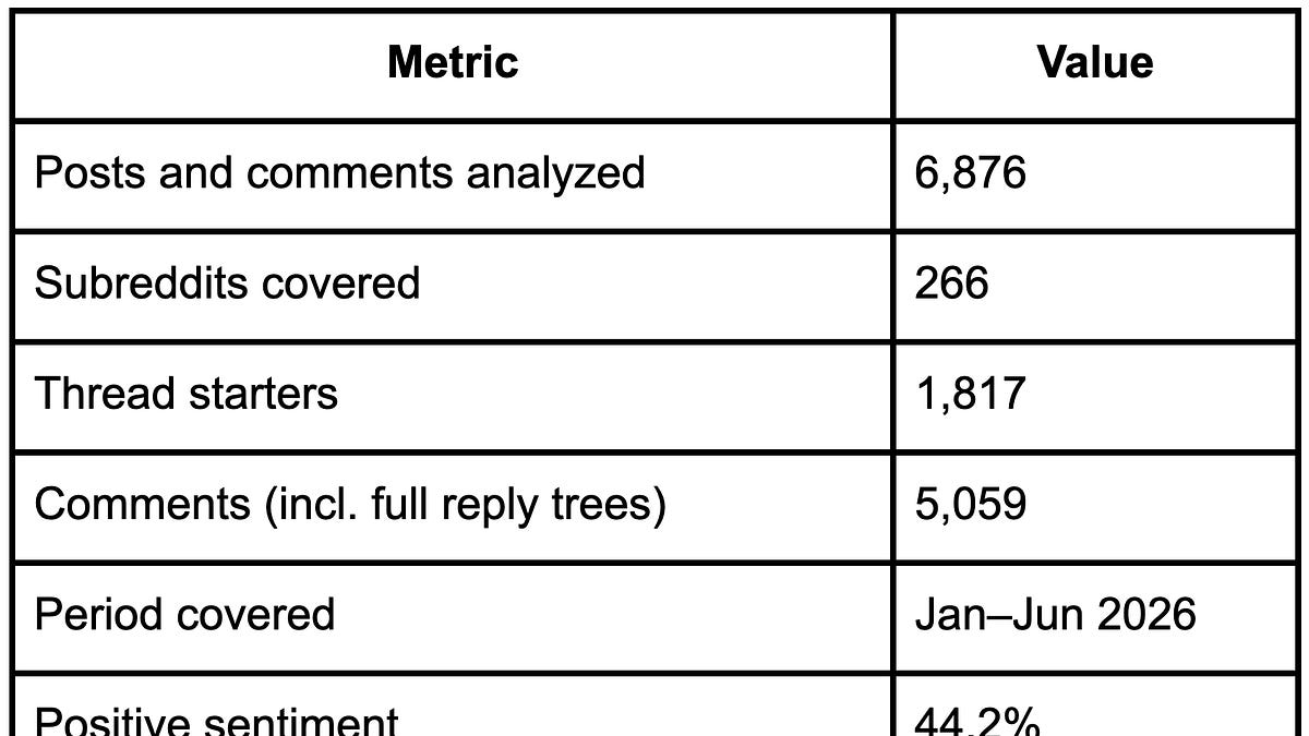 Six Months of Reddit Developer Sentiment on AI Coding
