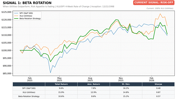 Title: Beta Rotation Strategy Chart - Description: Beta Rotation Strategy Chart