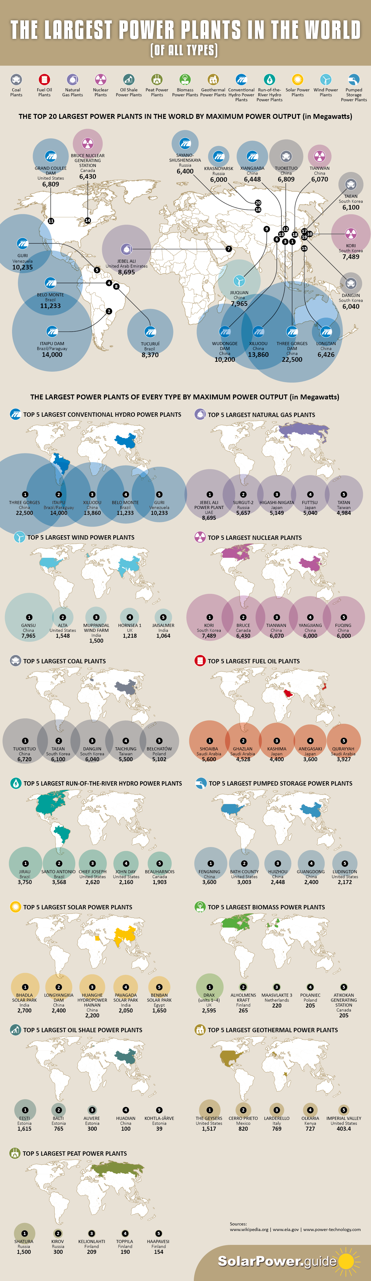 The Largest Power Plants in the World (Of All Types) - Solar Power Guide - Infographic The Largest Power Plants in the World (Of All Types) - Solar Power Guide - Infographic