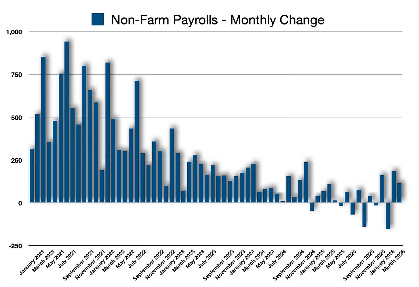 Non-Farm Payrolls - Monthly Change Non-Farm Payrolls - Monthly Change