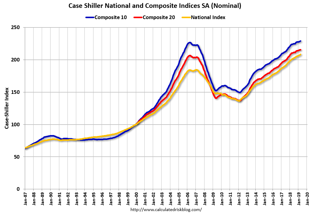 Image result for shiller index 2019 Image result for shiller index 2019