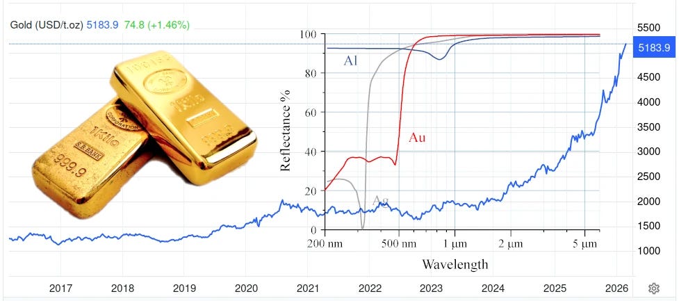 Composite picture of a pair of gold bars on the left, a graph of the gold price over the past 10 years, and a smaller graph showing reflectance plotted against wavelength, for silver, aluminium and gold. The graph for Al is pretty flat; Ag dips in the ultraviolet range; Au dips around blue wavelengths.