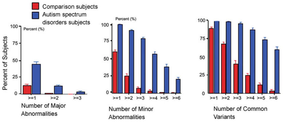 Number of major abnormalities, minor abnormalities, and common variants among autistic and comparison groups. Ozgen et al., 2011.