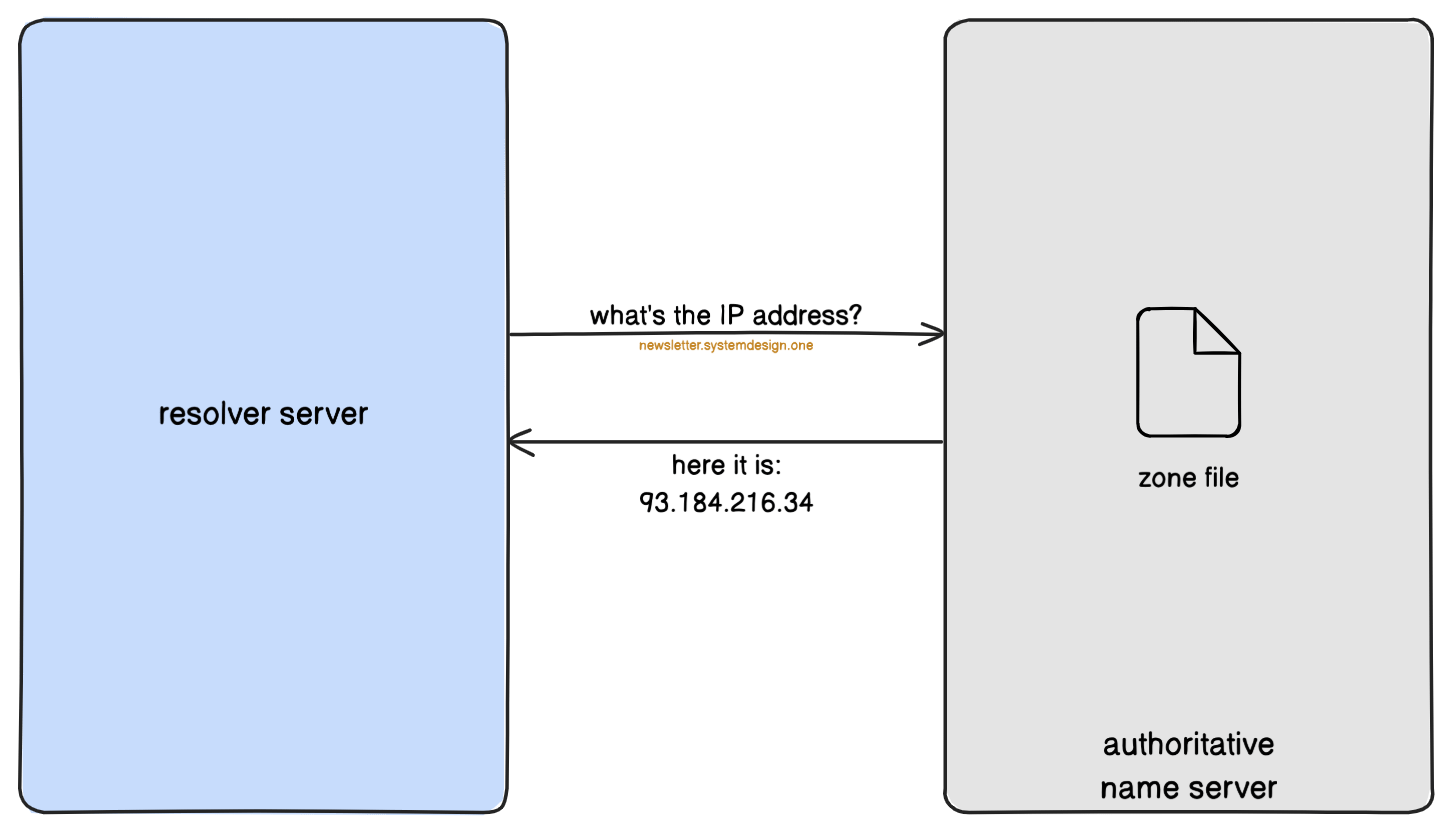 What Is a DNS Server and How Does It Work - by Neo Kim