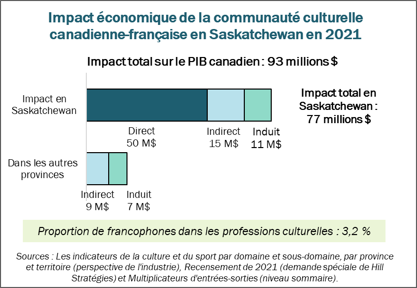 Graphique de l'impact économique de la communauté culturelle canadienne-française en Saskatchewan en 2021.  Impact total sur le PIB canadien : 93 millions $.  Impact sur le PIB de la Saskatchewan : 77 millions $.  Direct : 50 millions $.  Indirect : 15 millions $.  Induit : 11 millions $.  Impact sur le PIB des autres provinces : 17 millions $.  Proportion de francophones dans les professions culturelles : 3,2 %.  Sources : Les indicateurs de la culture et du sport par domaine et sous-domaine, par province et territoire (perspective de l'industrie); Recensement de 2021 (demande spéciale de Hill Stratégies) et Multiplicateurs d'entrées-sorties (niveau sommaire).