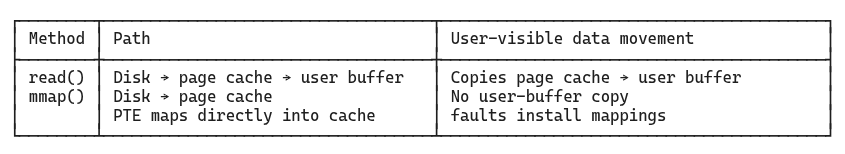 Table: read() vs mmap()
paths