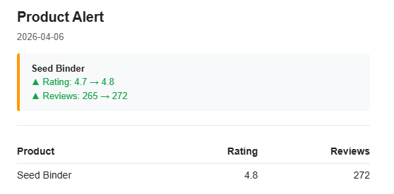 Redesigned Product Alert email with clean formatting, showing the Seed Binder rating increase from 4.7 to 4.8 and reviews from 265 to 272 highlighted in green with upward arrows and a summary table below.