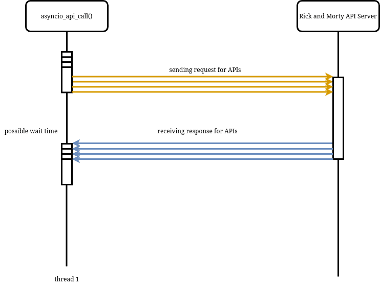 Execution diagram of asyncio function