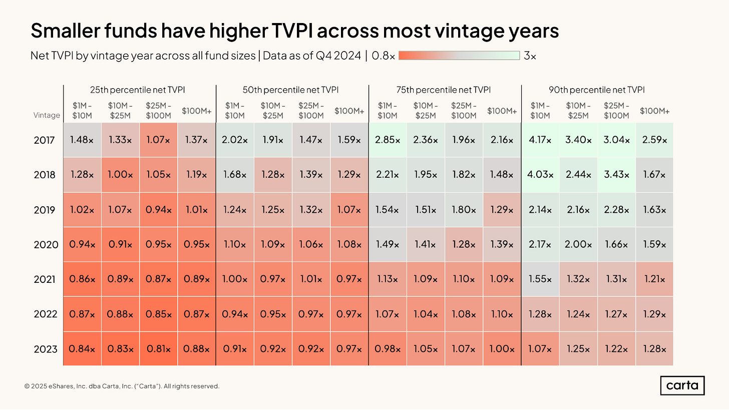 Heatmap from Carta showing smaller VC funds ($1M–$25M) consistently achieving higher net TVPI across multiple vintage years.