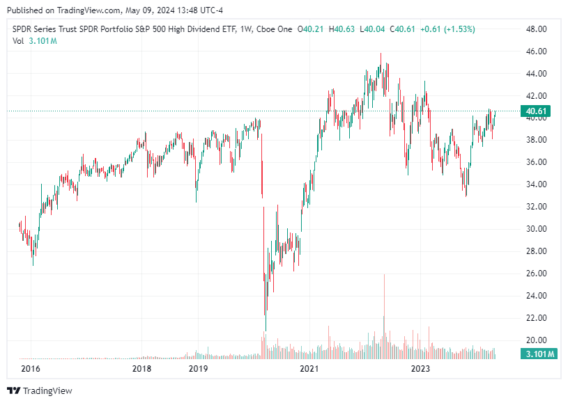TradingView chart